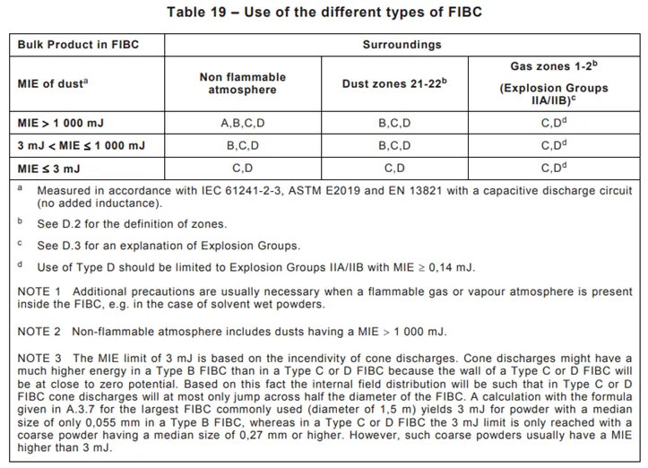 IEC TS 60079-32-1 guidance table for the use of different FIBC types