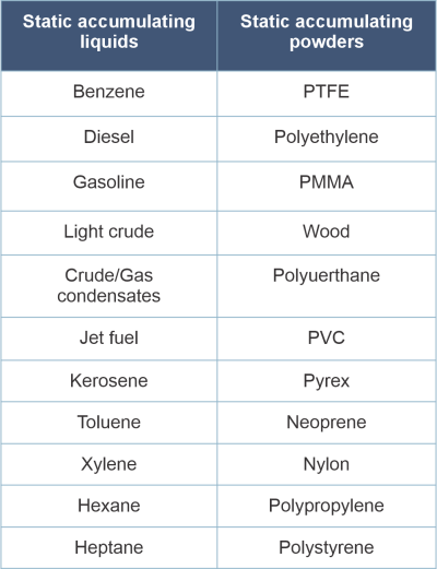 Electrostatic Ignition Risks in Chemical Operations