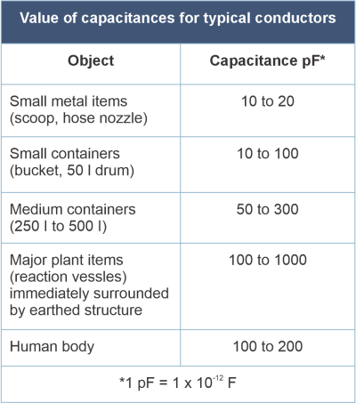 Table 2_Capacitance of objects routinely used in the movement and containment of hazardous products